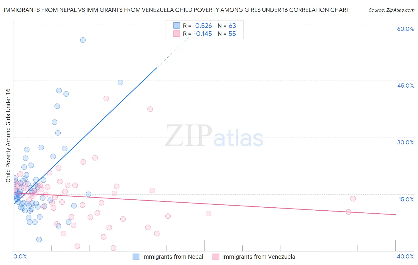 Immigrants from Nepal vs Immigrants from Venezuela Child Poverty Among Girls Under 16