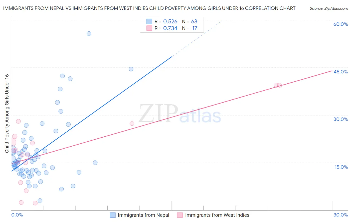 Immigrants from Nepal vs Immigrants from West Indies Child Poverty Among Girls Under 16