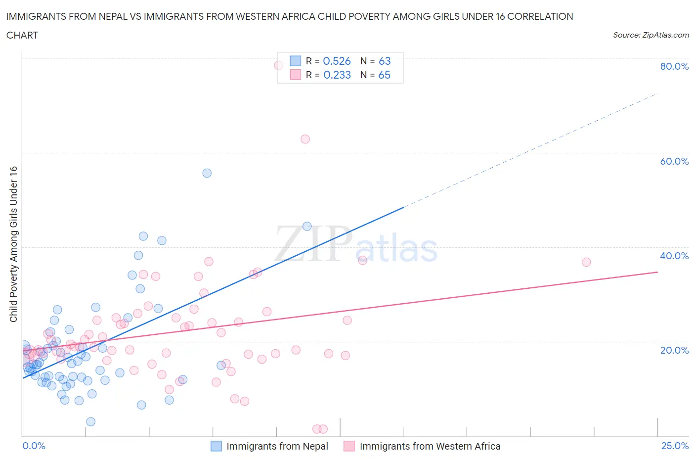 Immigrants from Nepal vs Immigrants from Western Africa Child Poverty Among Girls Under 16