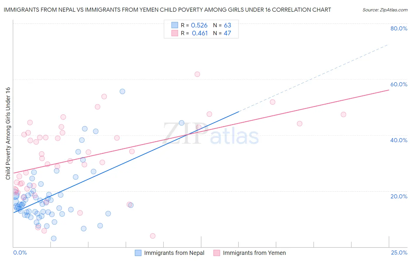 Immigrants from Nepal vs Immigrants from Yemen Child Poverty Among Girls Under 16