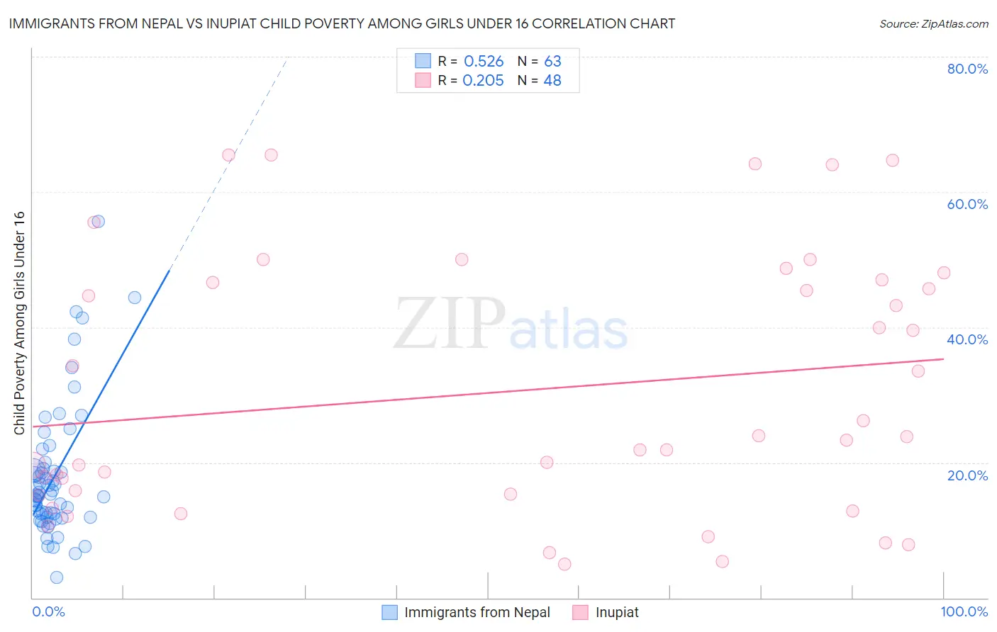 Immigrants from Nepal vs Inupiat Child Poverty Among Girls Under 16