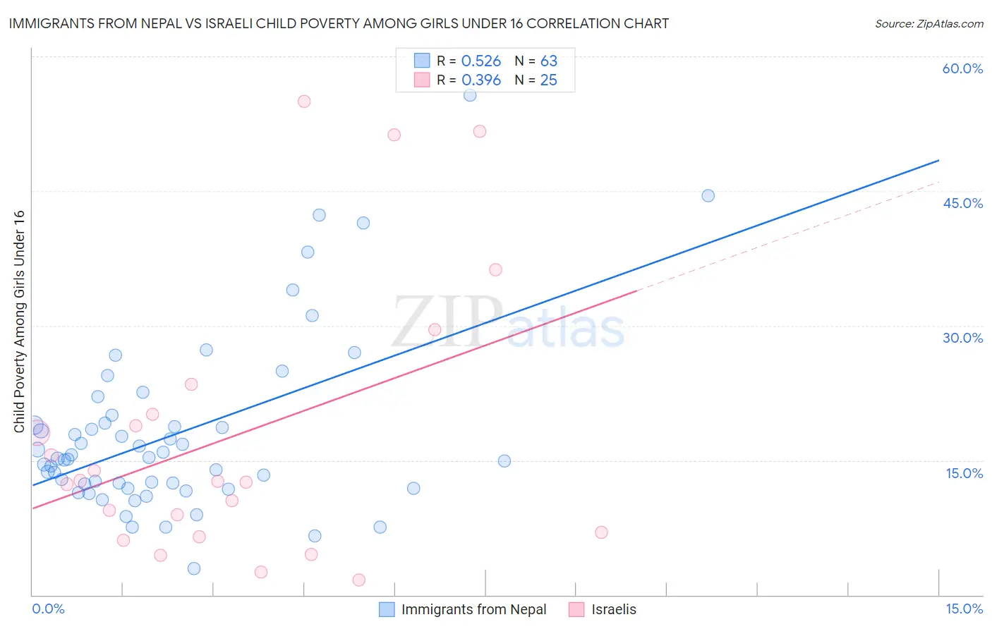 Immigrants from Nepal vs Israeli Child Poverty Among Girls Under 16