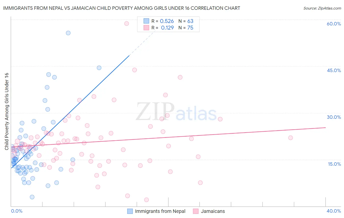 Immigrants from Nepal vs Jamaican Child Poverty Among Girls Under 16