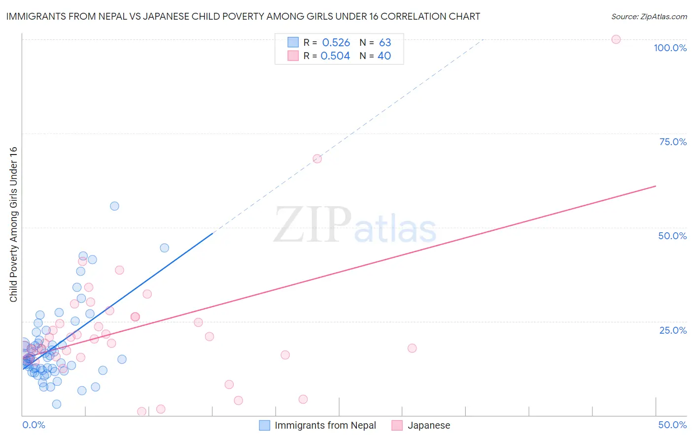 Immigrants from Nepal vs Japanese Child Poverty Among Girls Under 16