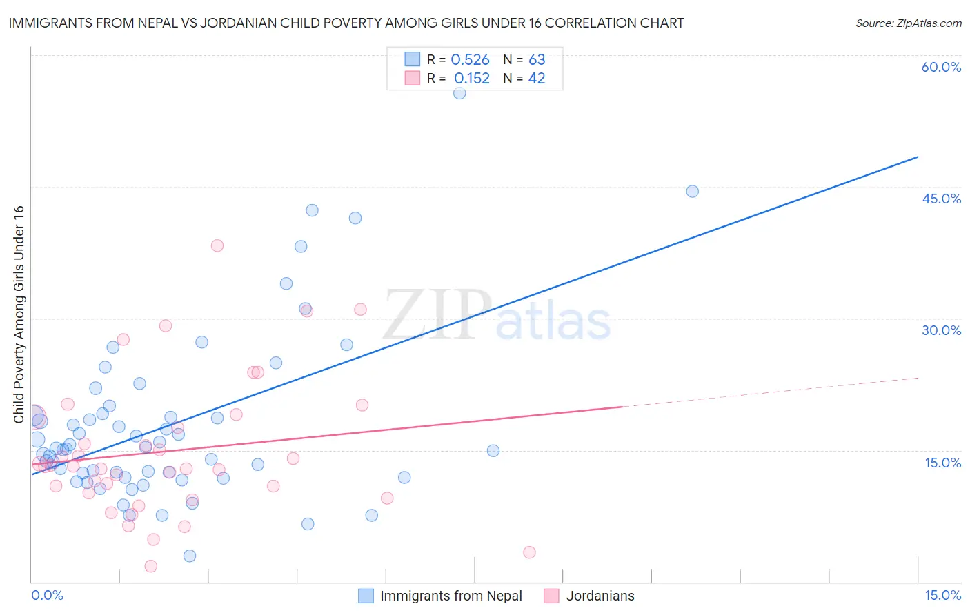 Immigrants from Nepal vs Jordanian Child Poverty Among Girls Under 16