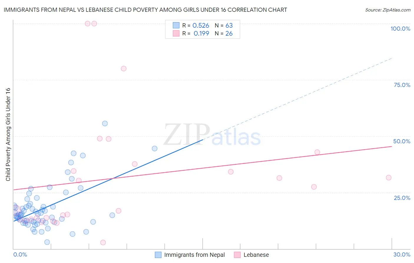 Immigrants from Nepal vs Lebanese Child Poverty Among Girls Under 16