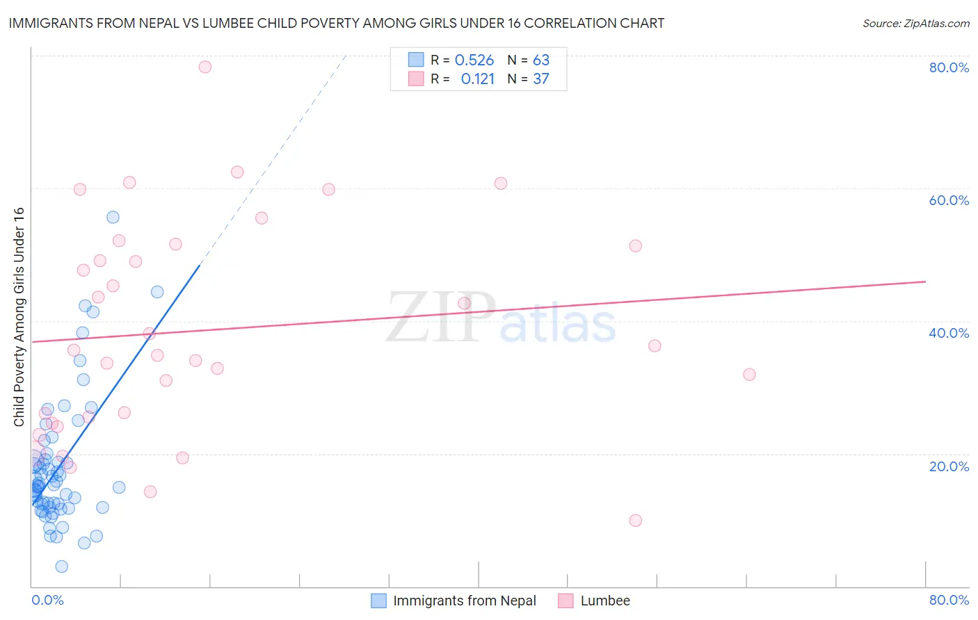 Immigrants from Nepal vs Lumbee Child Poverty Among Girls Under 16