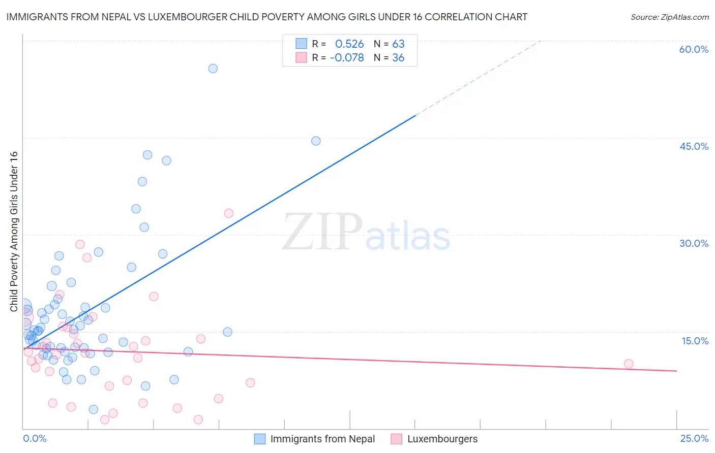 Immigrants from Nepal vs Luxembourger Child Poverty Among Girls Under 16