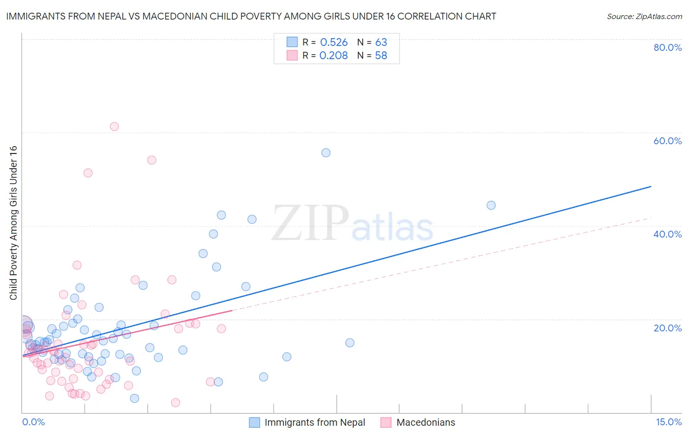 Immigrants from Nepal vs Macedonian Child Poverty Among Girls Under 16