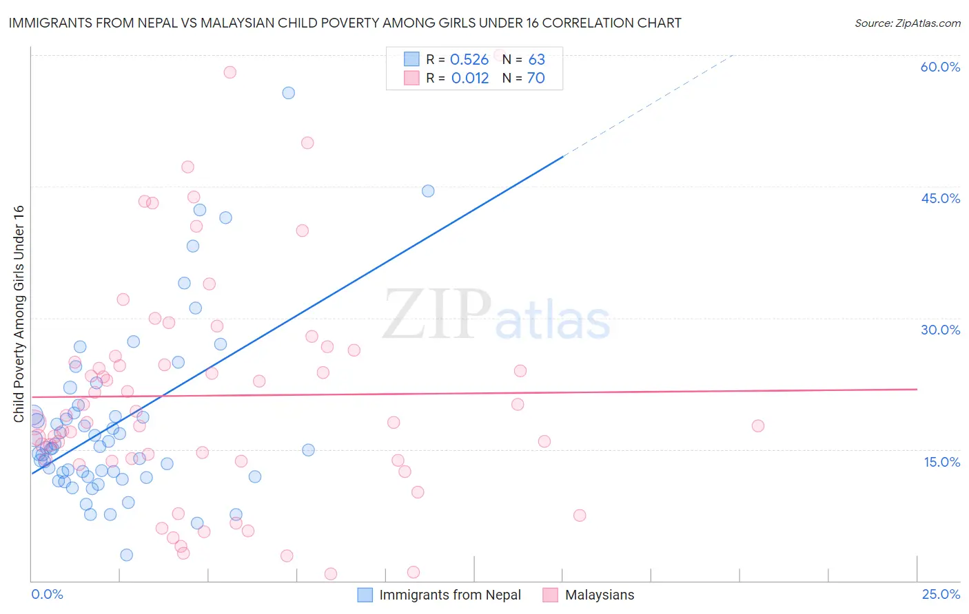 Immigrants from Nepal vs Malaysian Child Poverty Among Girls Under 16