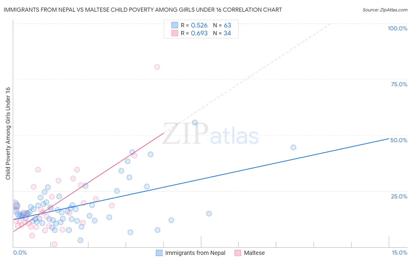 Immigrants from Nepal vs Maltese Child Poverty Among Girls Under 16