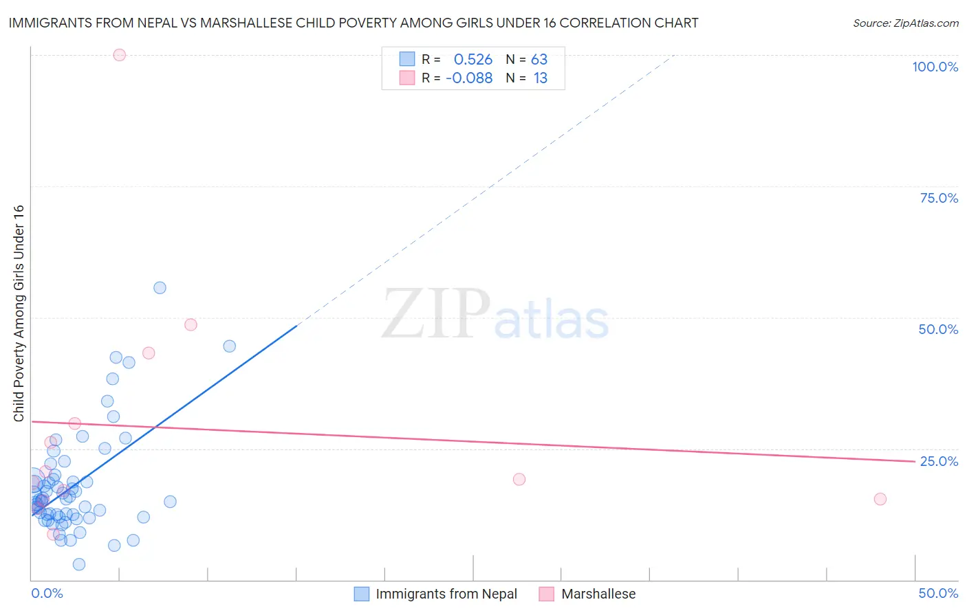 Immigrants from Nepal vs Marshallese Child Poverty Among Girls Under 16