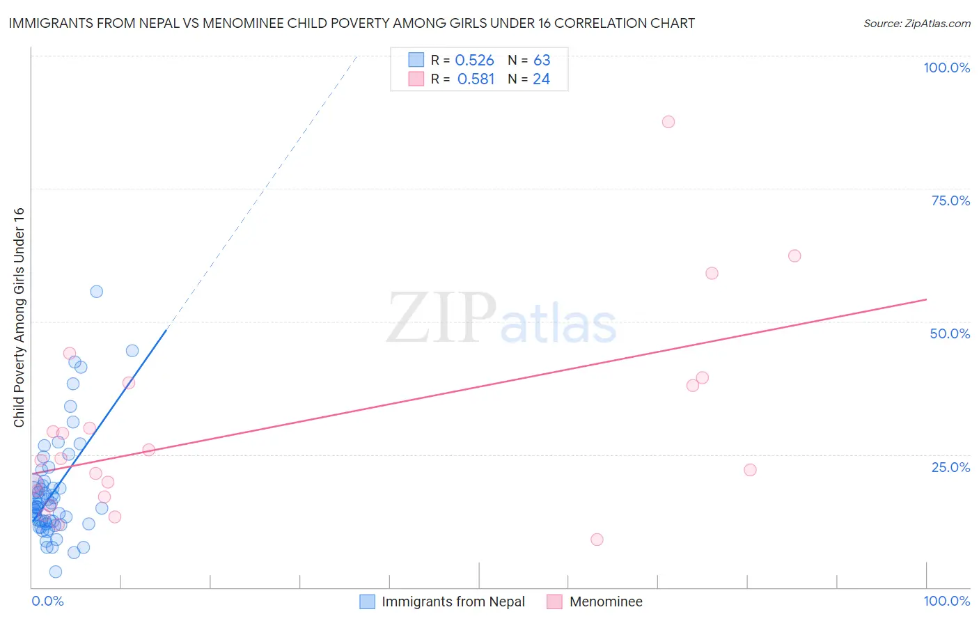 Immigrants from Nepal vs Menominee Child Poverty Among Girls Under 16
