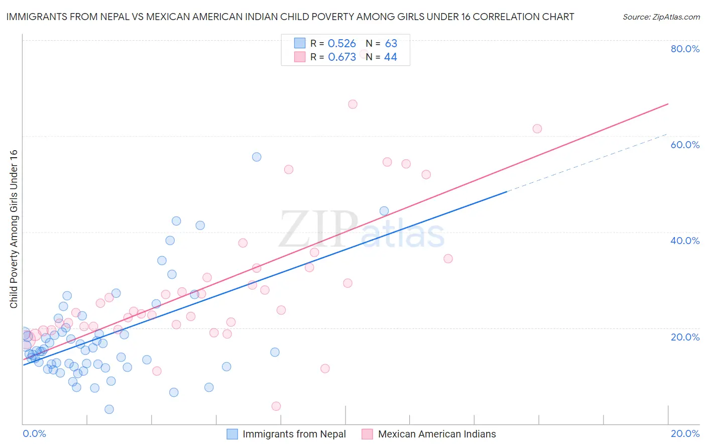 Immigrants from Nepal vs Mexican American Indian Child Poverty Among Girls Under 16