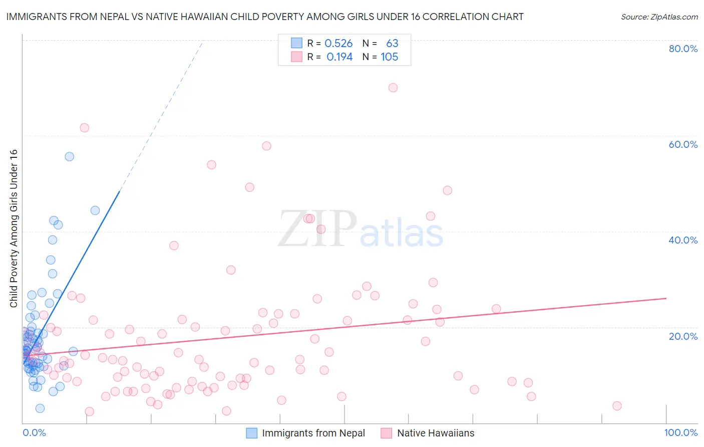 Immigrants from Nepal vs Native Hawaiian Child Poverty Among Girls Under 16