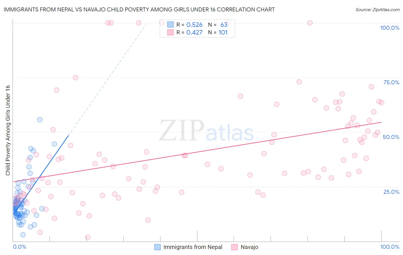 Immigrants from Nepal vs Navajo Child Poverty Among Girls Under 16