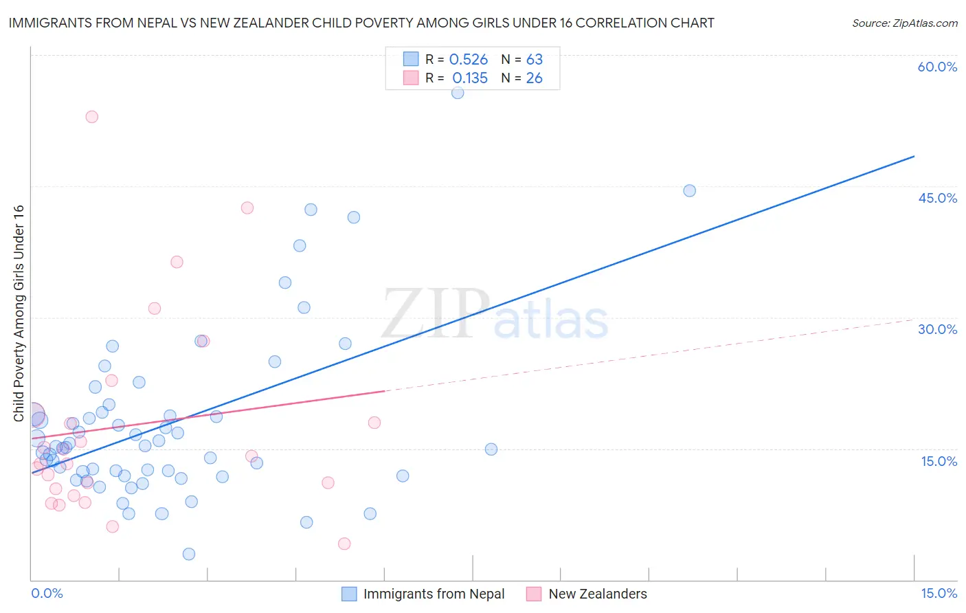 Immigrants from Nepal vs New Zealander Child Poverty Among Girls Under 16