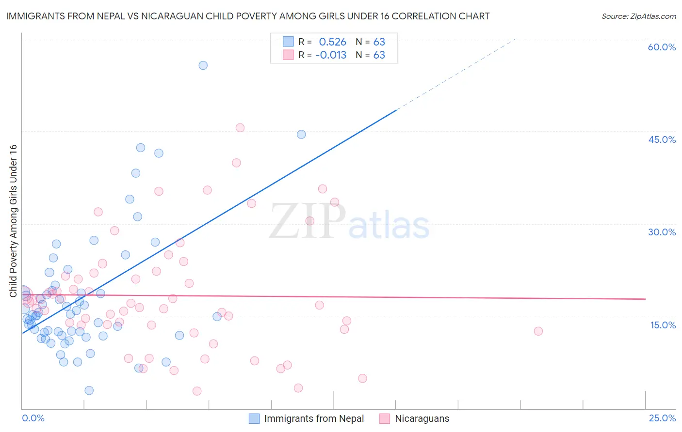 Immigrants from Nepal vs Nicaraguan Child Poverty Among Girls Under 16