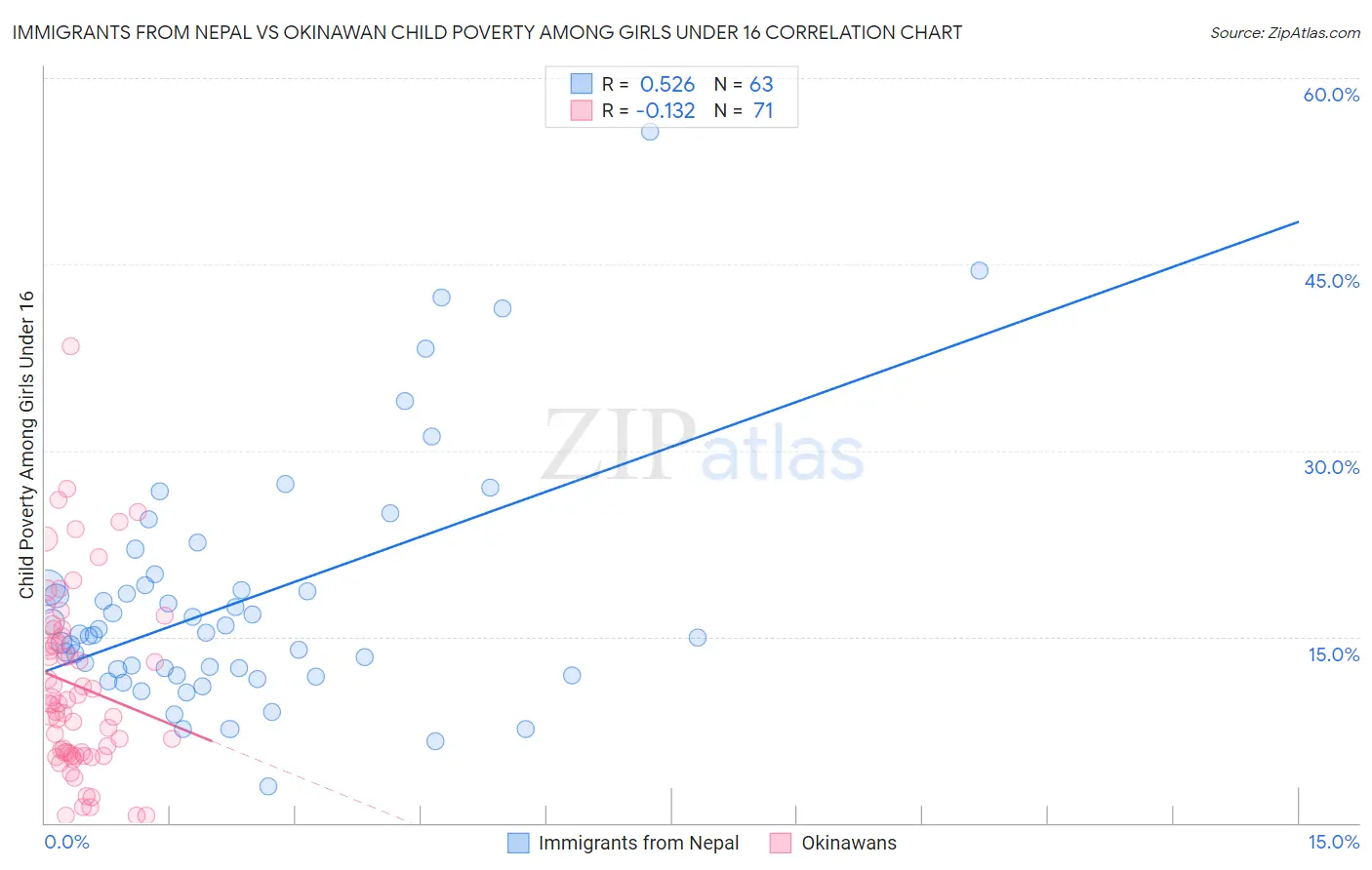 Immigrants from Nepal vs Okinawan Child Poverty Among Girls Under 16