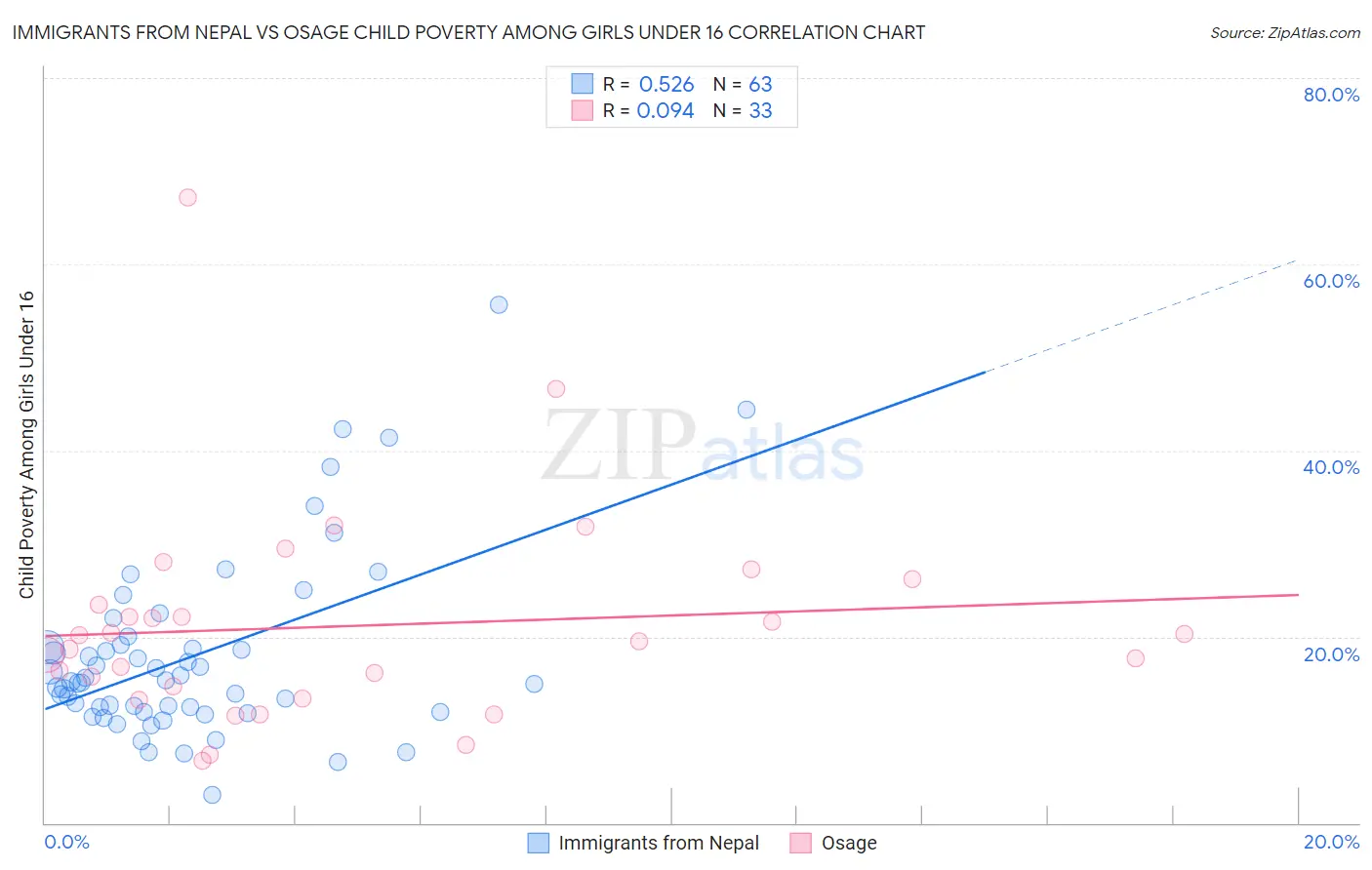 Immigrants from Nepal vs Osage Child Poverty Among Girls Under 16