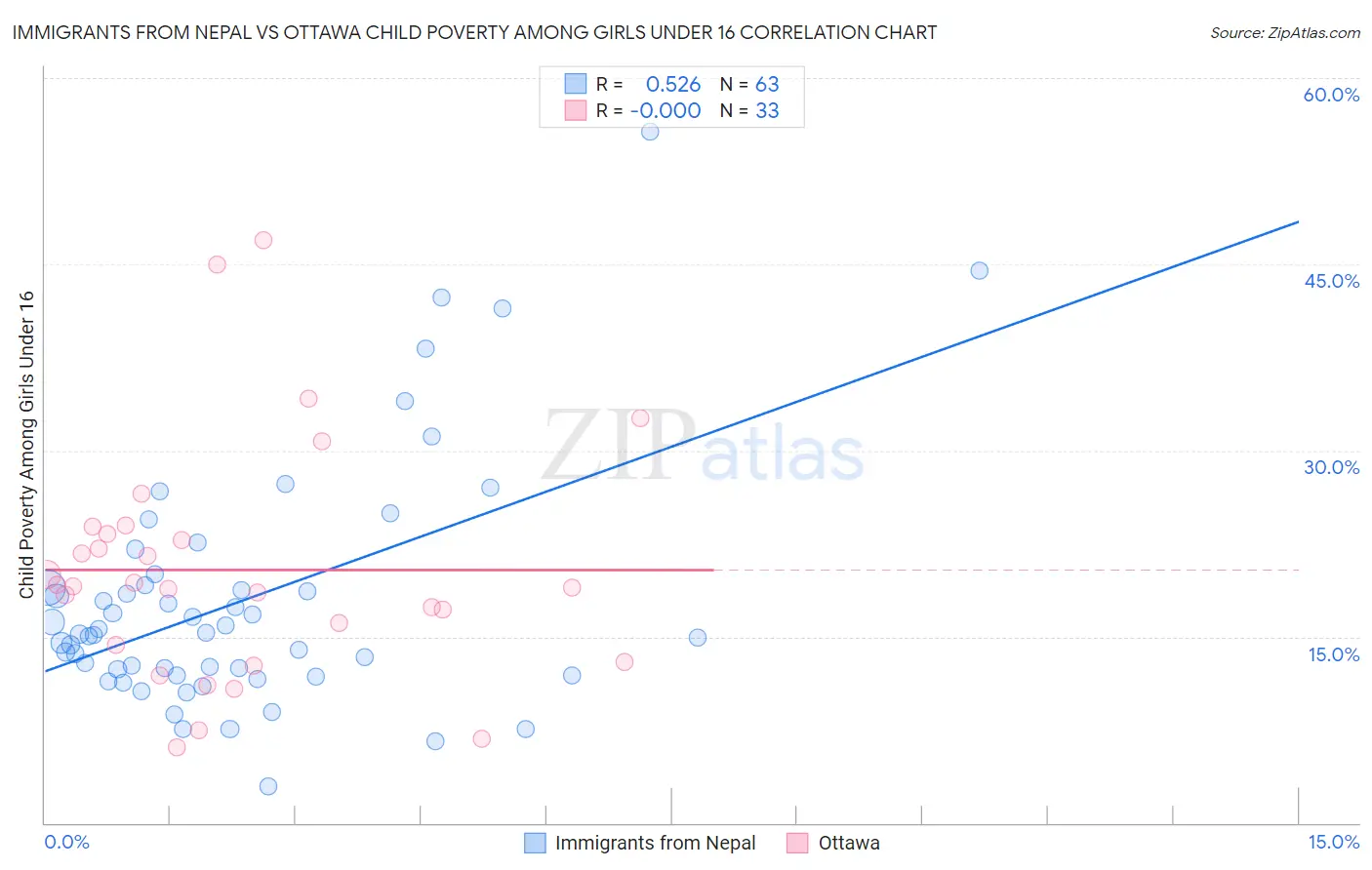 Immigrants from Nepal vs Ottawa Child Poverty Among Girls Under 16