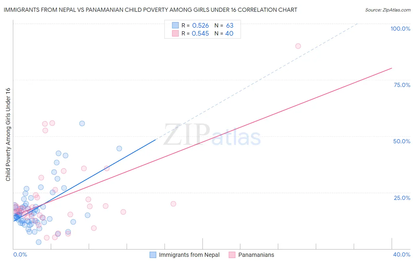 Immigrants from Nepal vs Panamanian Child Poverty Among Girls Under 16