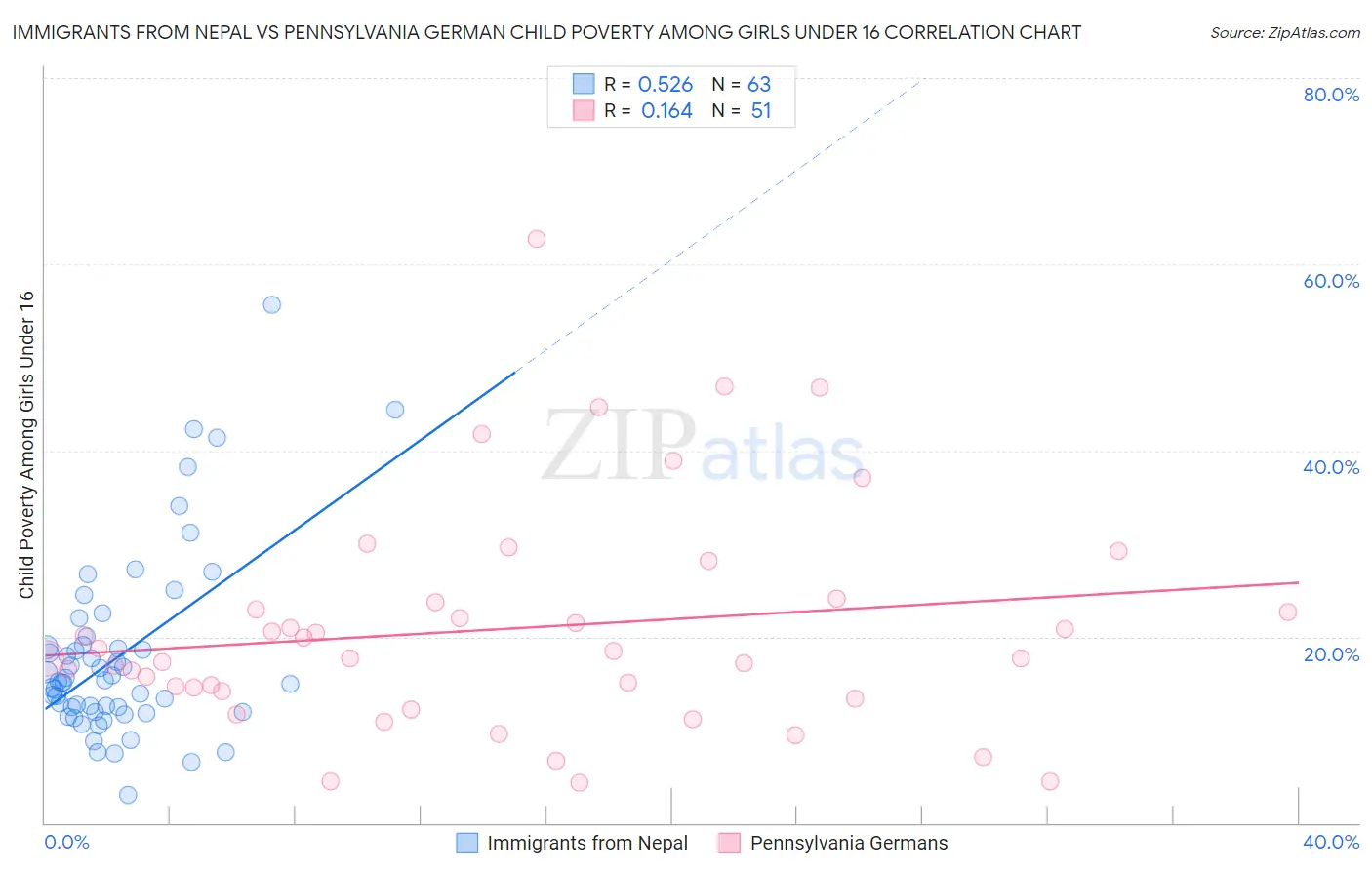 Immigrants from Nepal vs Pennsylvania German Child Poverty Among Girls Under 16