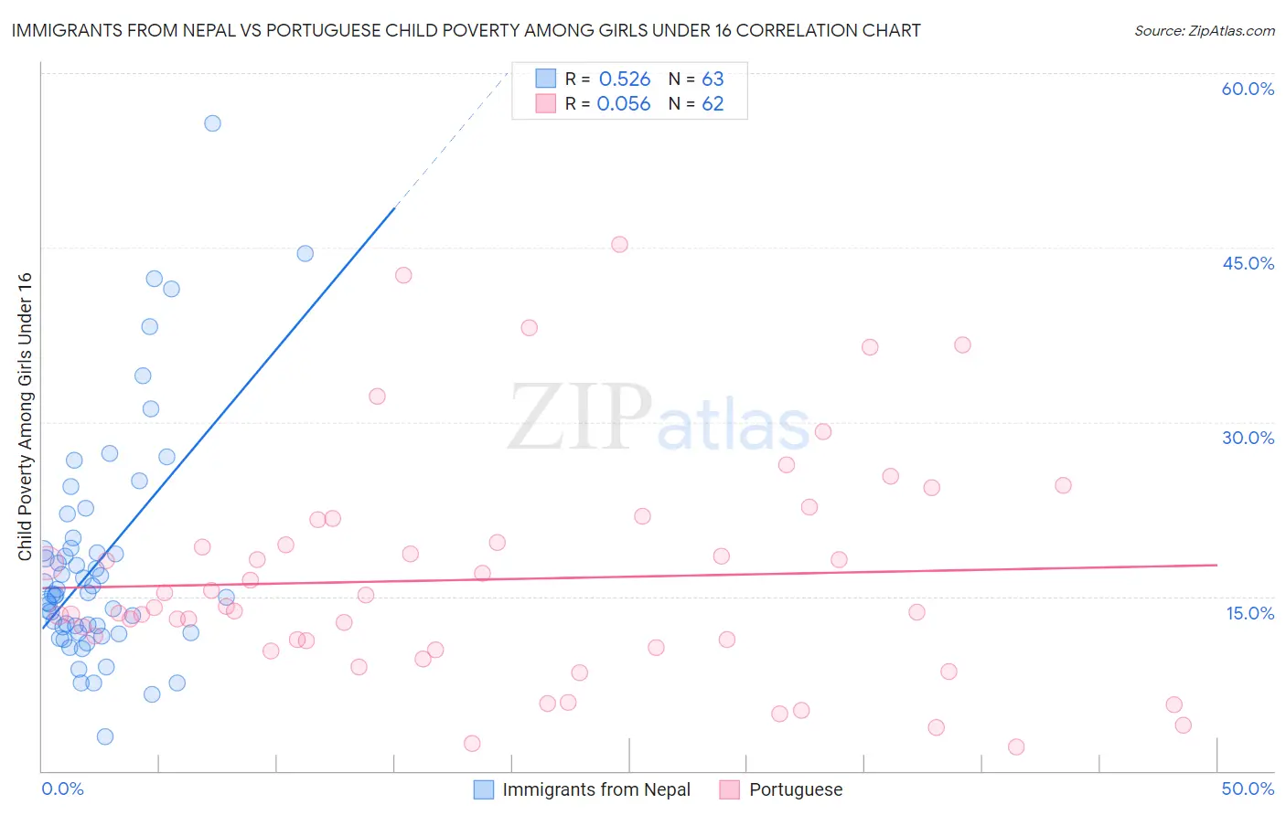 Immigrants from Nepal vs Portuguese Child Poverty Among Girls Under 16