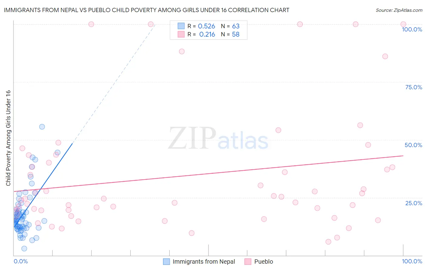 Immigrants from Nepal vs Pueblo Child Poverty Among Girls Under 16