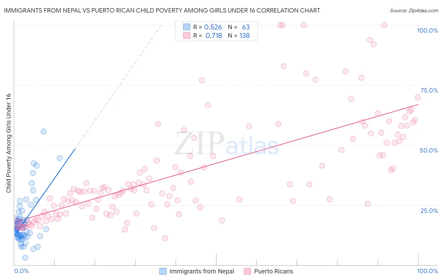 Immigrants from Nepal vs Puerto Rican Child Poverty Among Girls Under 16