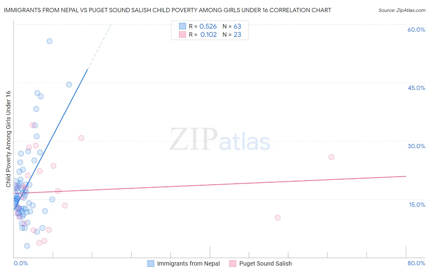 Immigrants from Nepal vs Puget Sound Salish Child Poverty Among Girls Under 16
