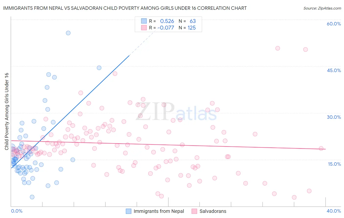 Immigrants from Nepal vs Salvadoran Child Poverty Among Girls Under 16