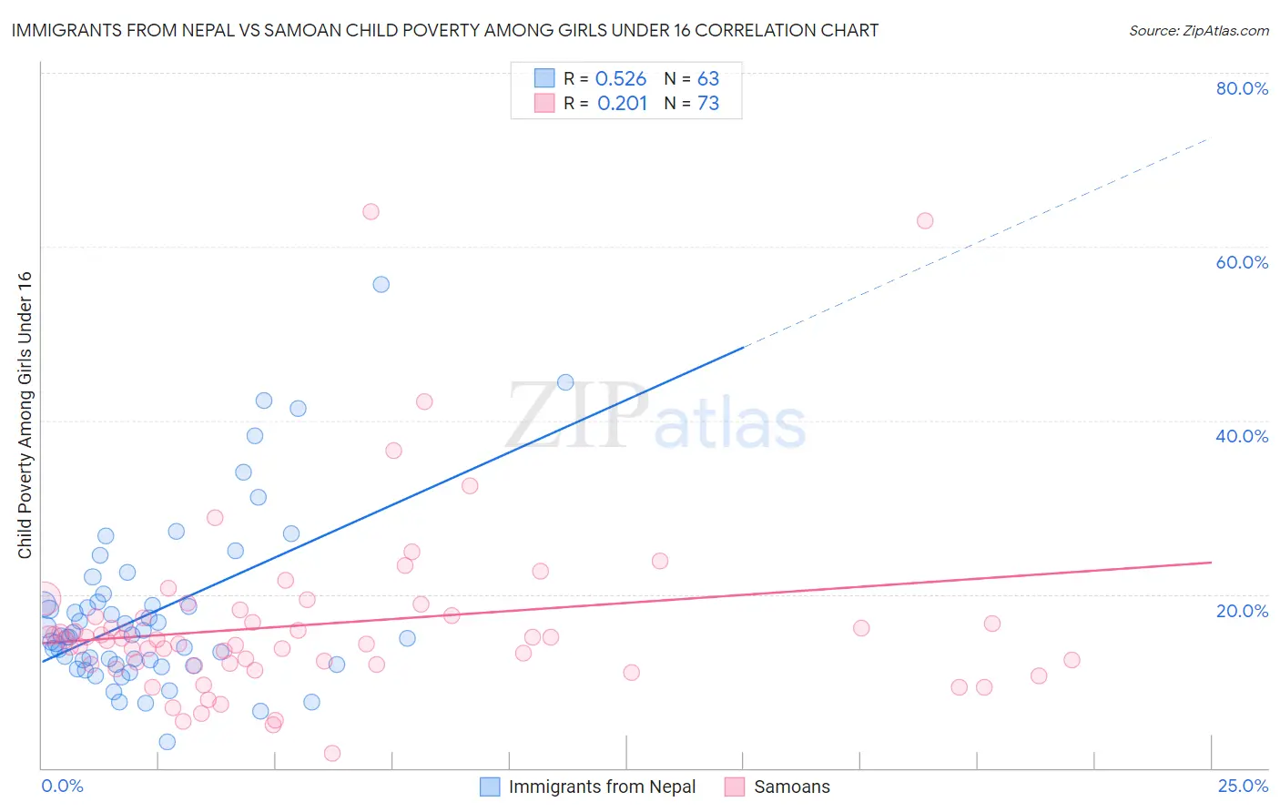 Immigrants from Nepal vs Samoan Child Poverty Among Girls Under 16