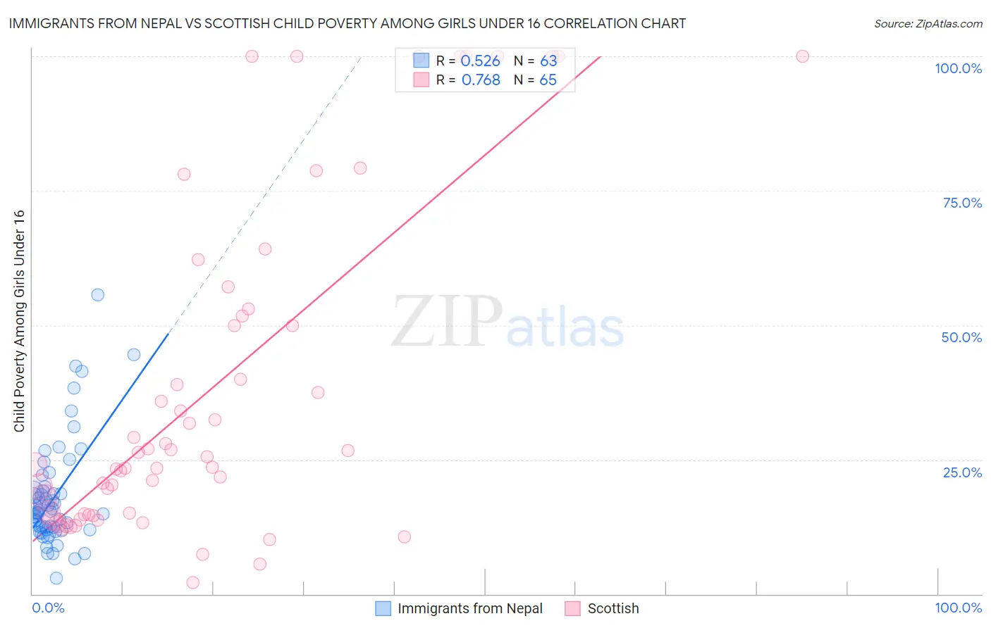 Immigrants from Nepal vs Scottish Child Poverty Among Girls Under 16