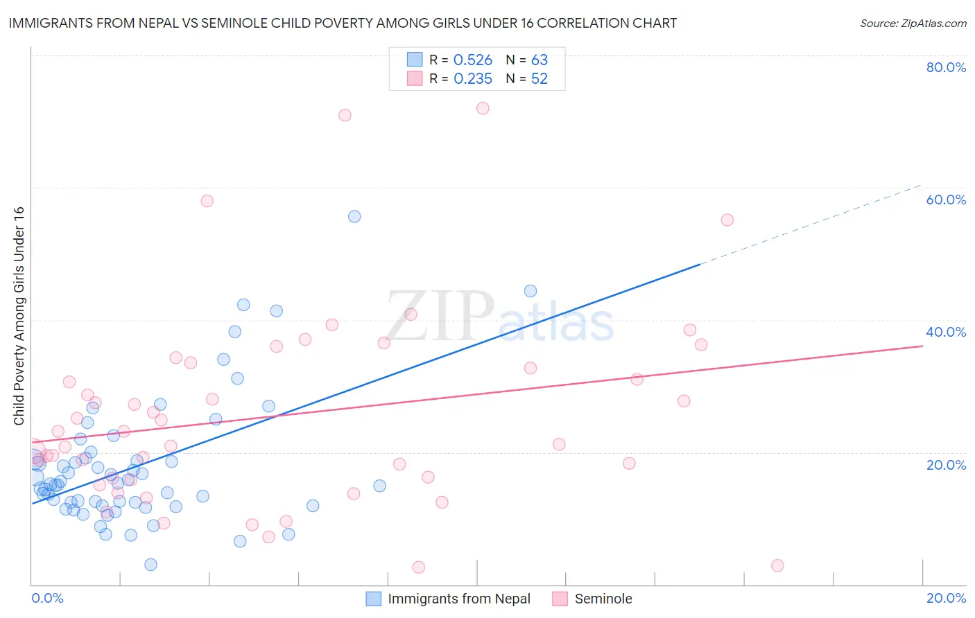 Immigrants from Nepal vs Seminole Child Poverty Among Girls Under 16