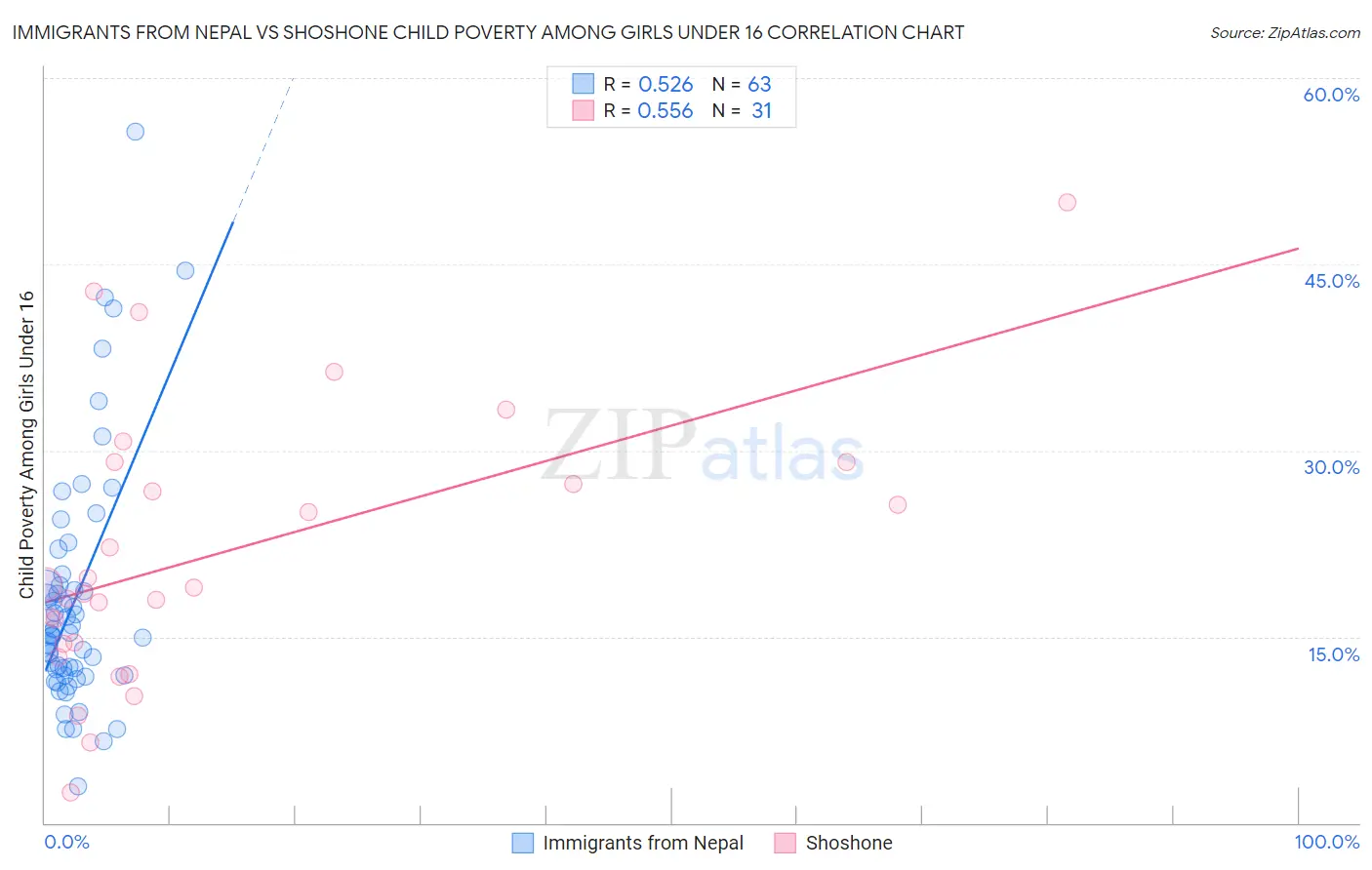 Immigrants from Nepal vs Shoshone Child Poverty Among Girls Under 16