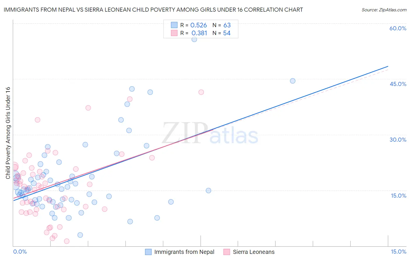Immigrants from Nepal vs Sierra Leonean Child Poverty Among Girls Under 16