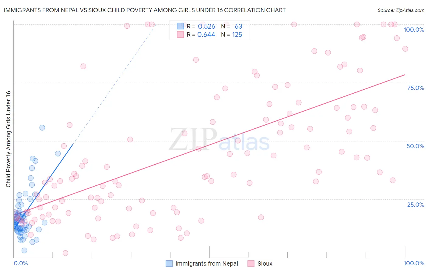 Immigrants from Nepal vs Sioux Child Poverty Among Girls Under 16