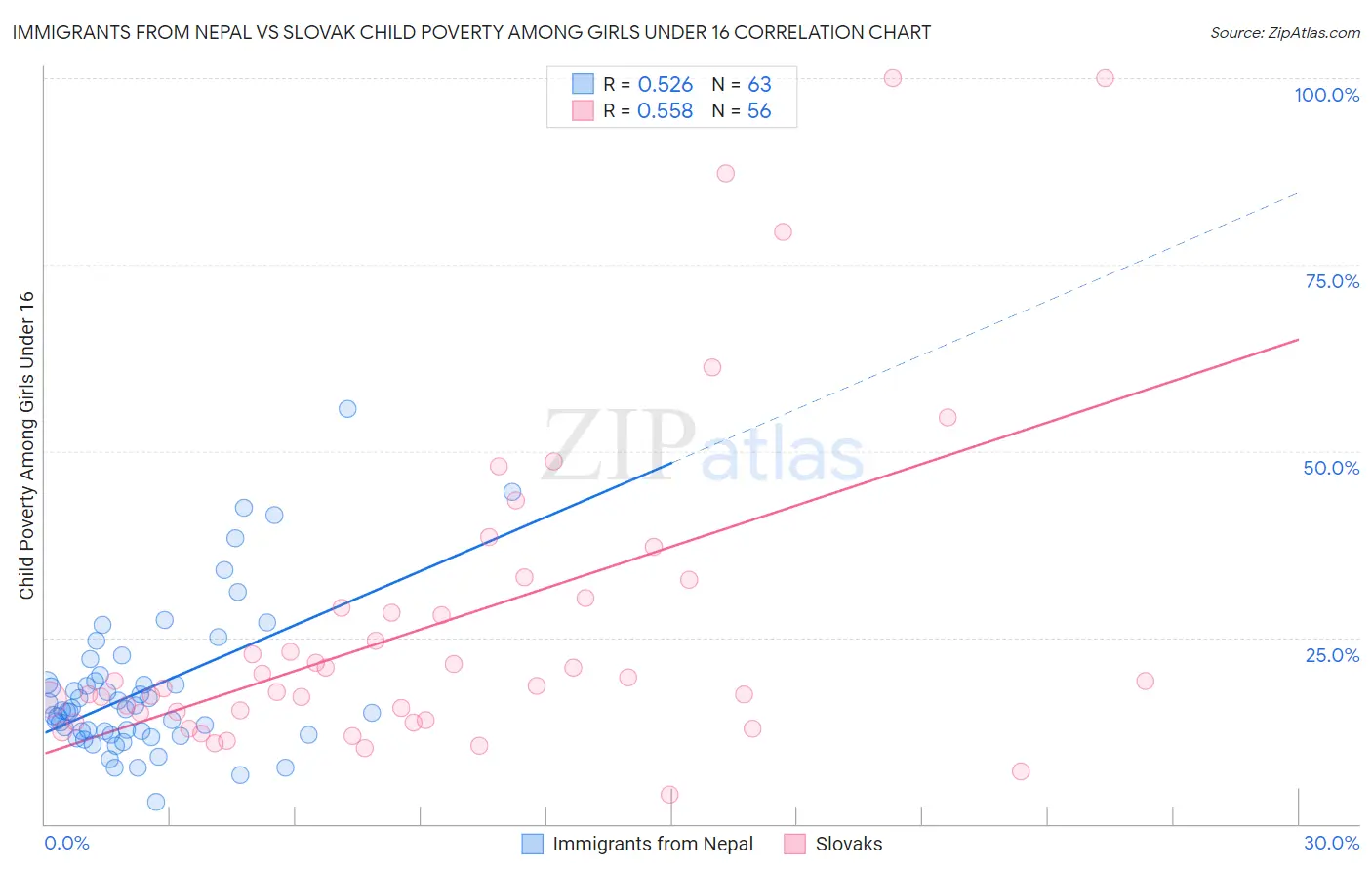 Immigrants from Nepal vs Slovak Child Poverty Among Girls Under 16