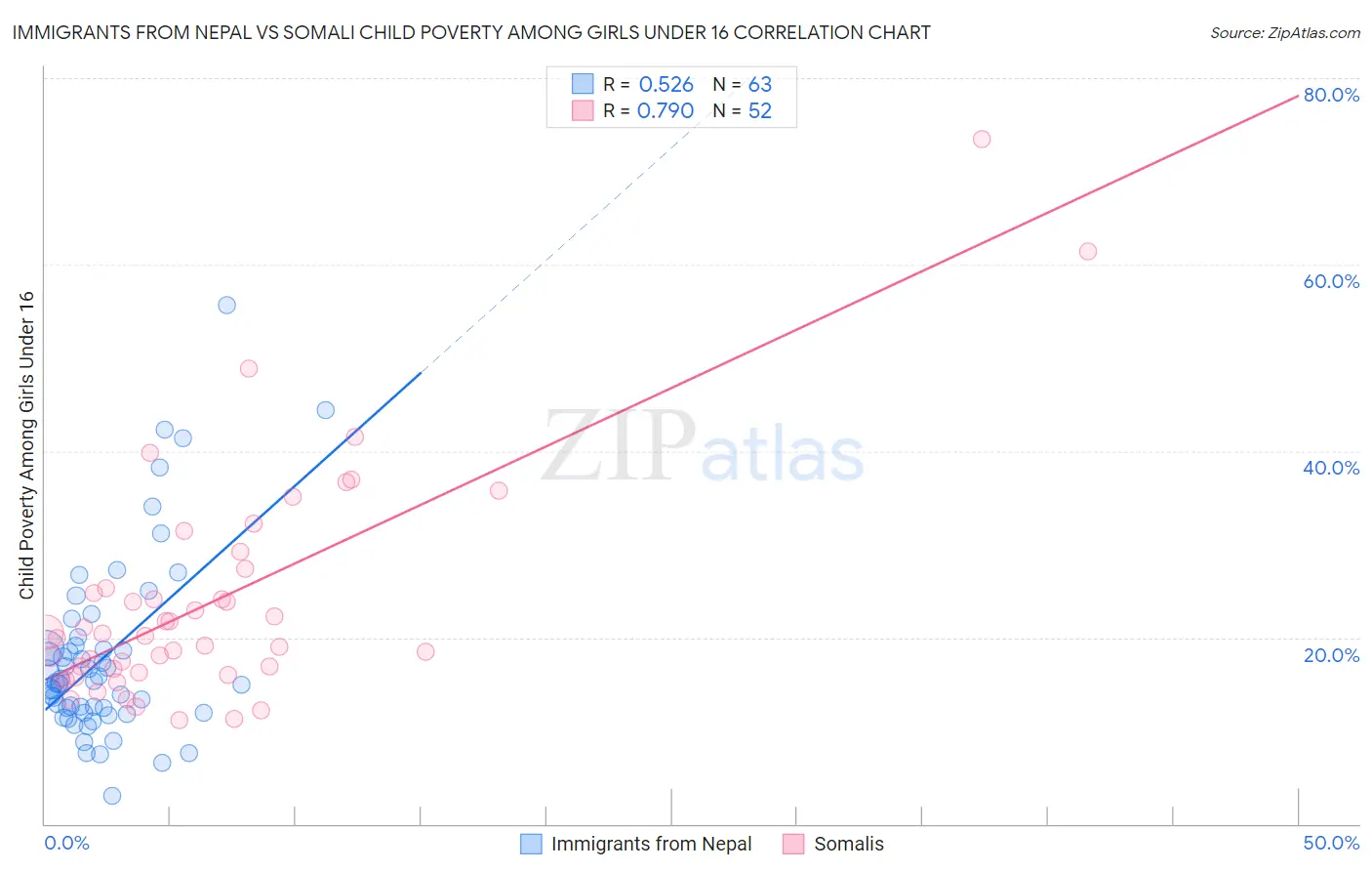 Immigrants from Nepal vs Somali Child Poverty Among Girls Under 16