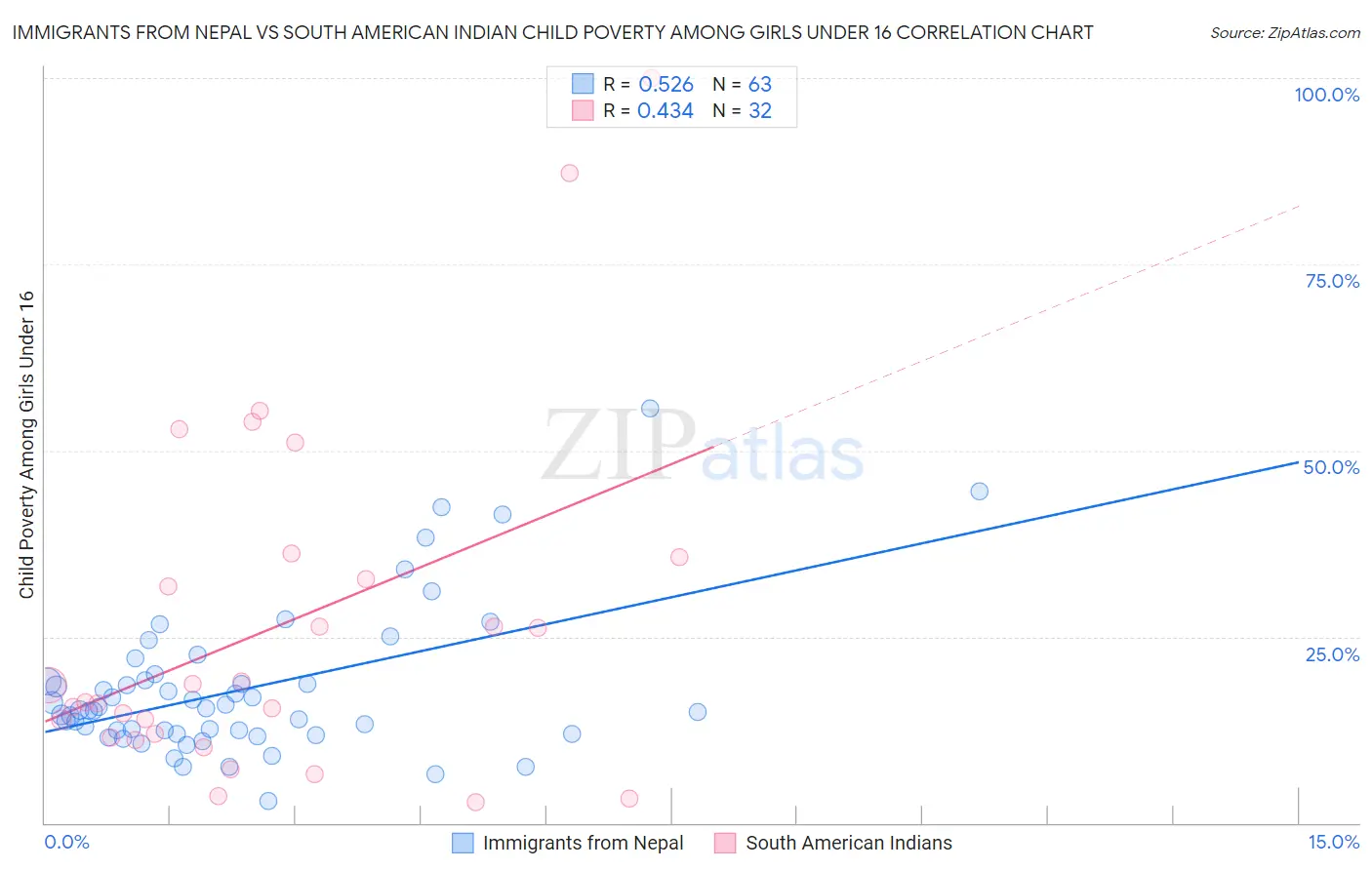 Immigrants from Nepal vs South American Indian Child Poverty Among Girls Under 16