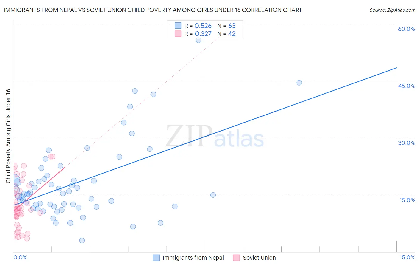 Immigrants from Nepal vs Soviet Union Child Poverty Among Girls Under 16