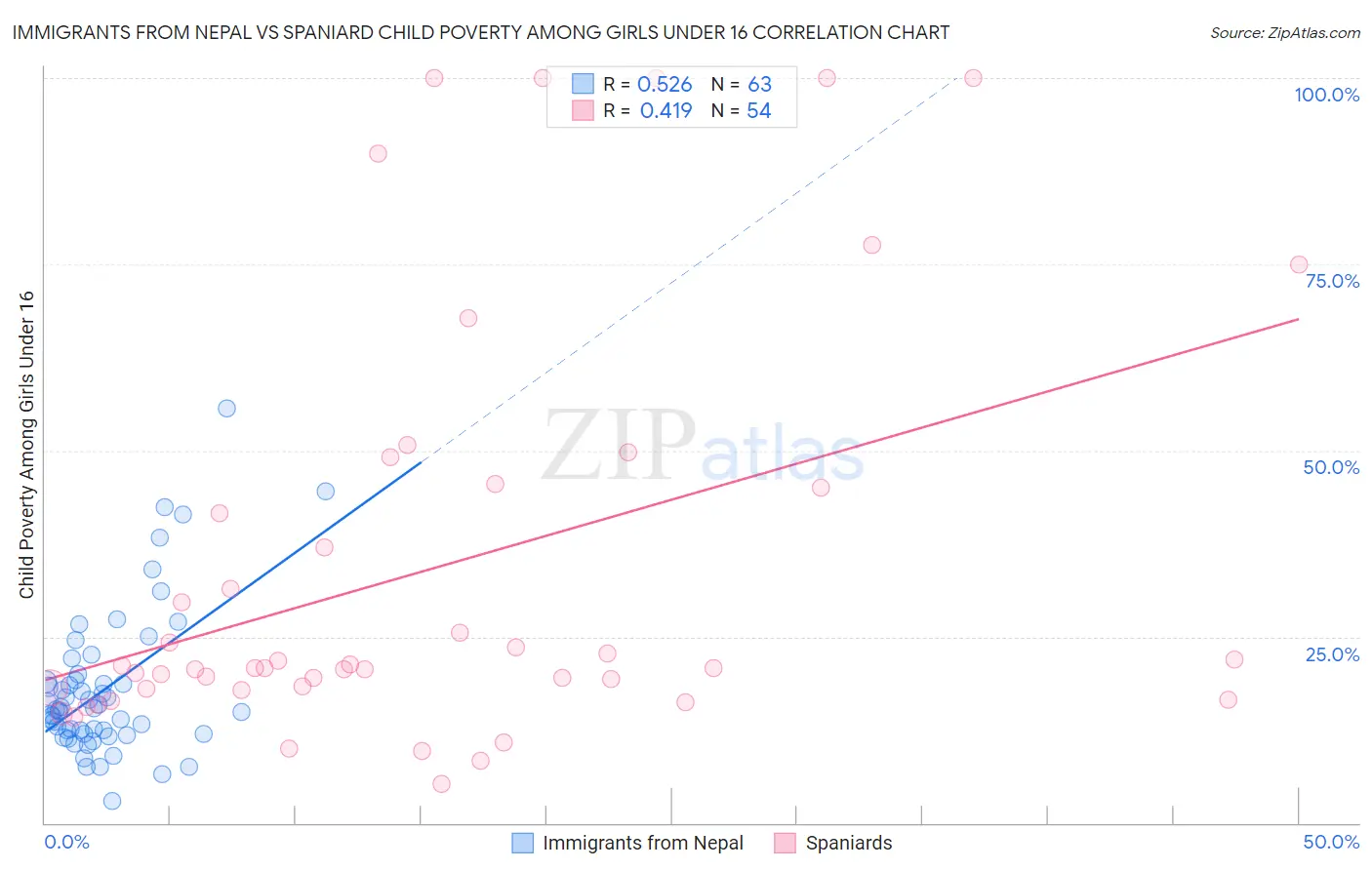 Immigrants from Nepal vs Spaniard Child Poverty Among Girls Under 16