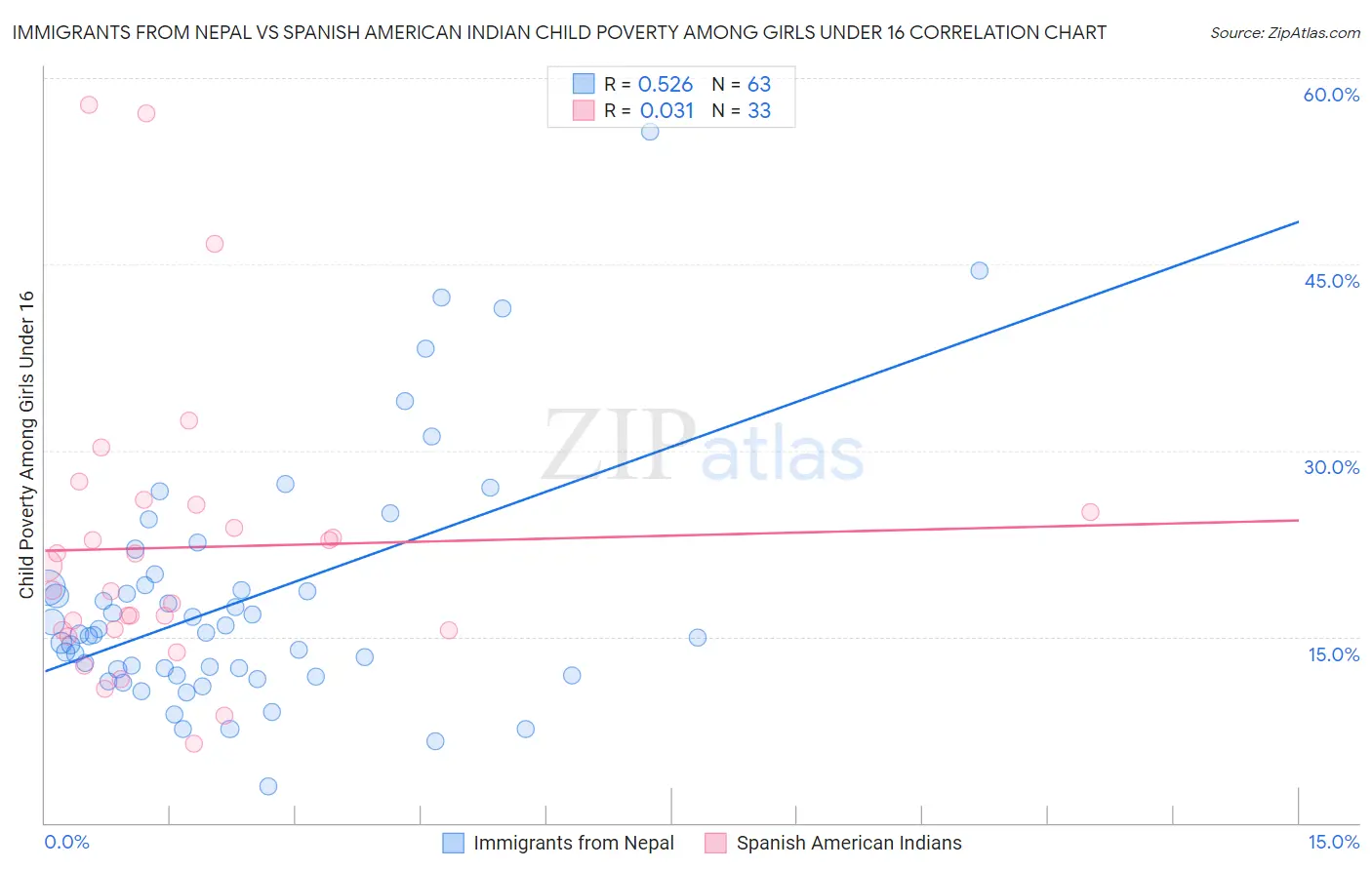 Immigrants from Nepal vs Spanish American Indian Child Poverty Among Girls Under 16