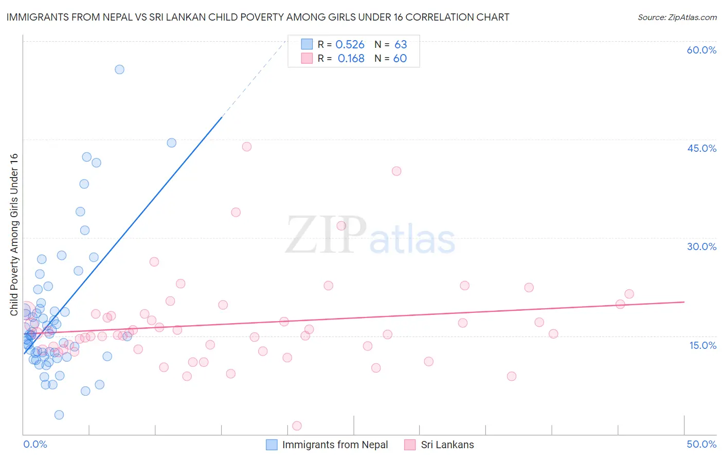 Immigrants from Nepal vs Sri Lankan Child Poverty Among Girls Under 16