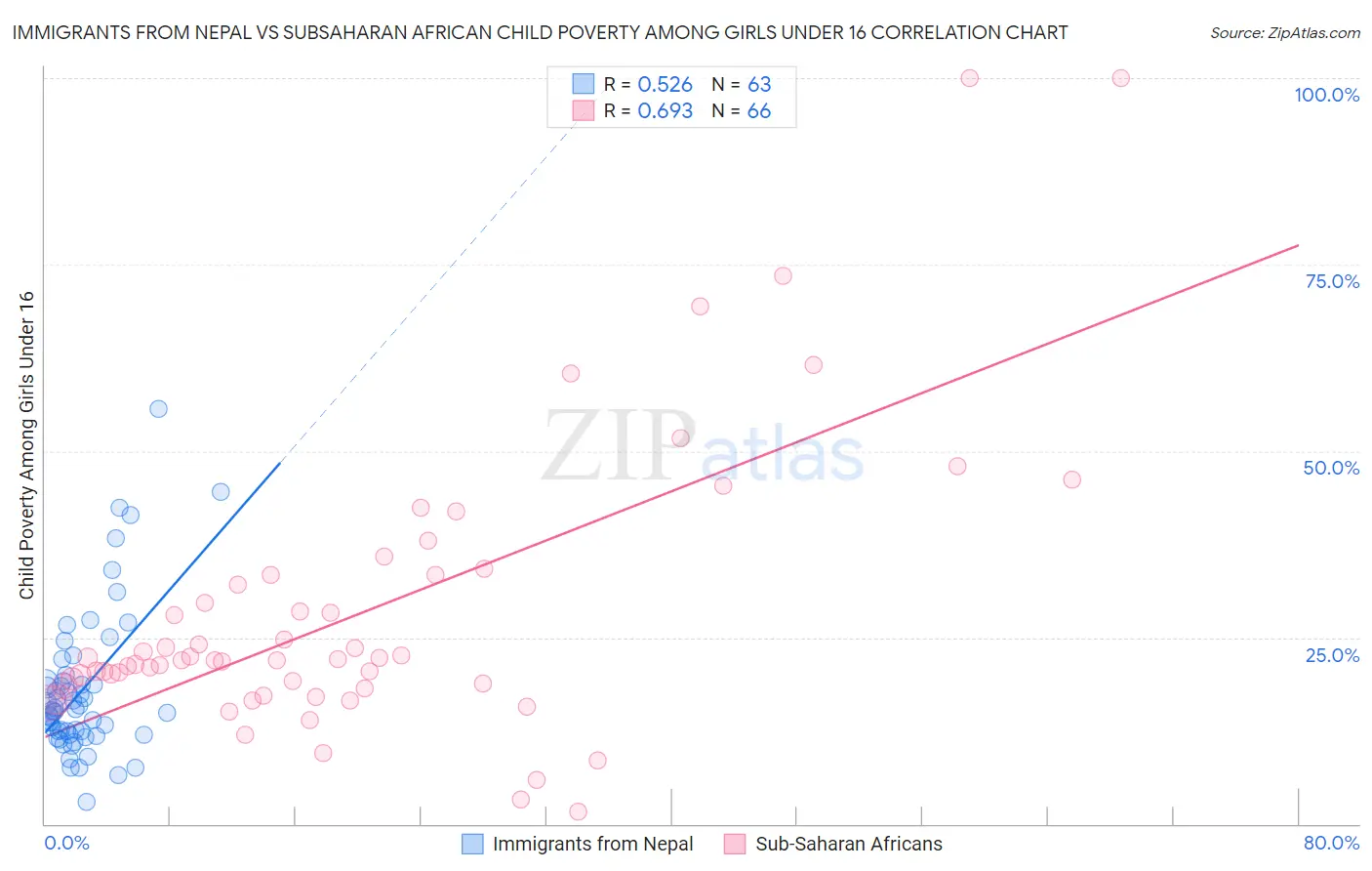 Immigrants from Nepal vs Subsaharan African Child Poverty Among Girls Under 16