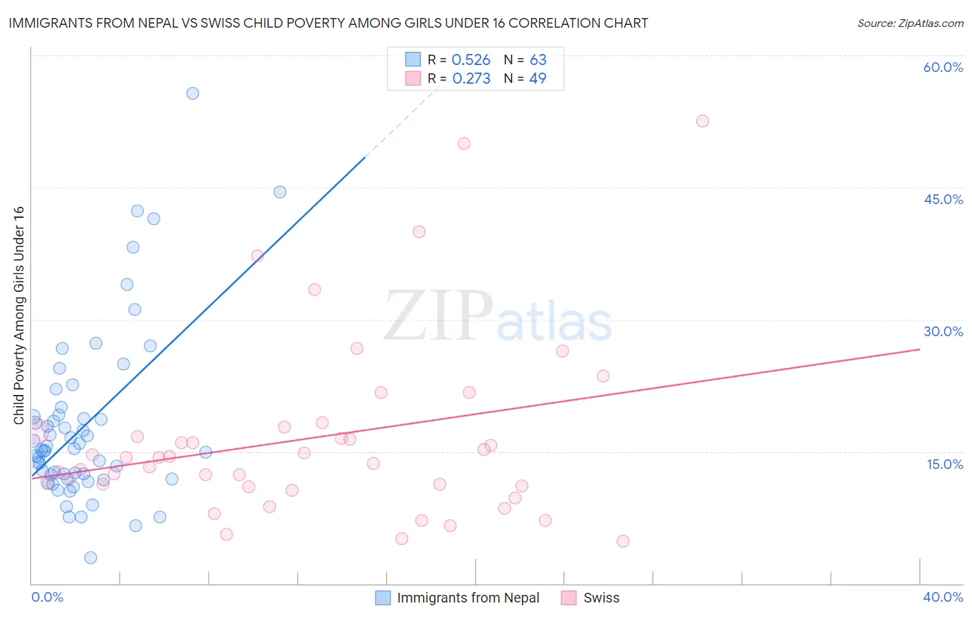Immigrants from Nepal vs Swiss Child Poverty Among Girls Under 16