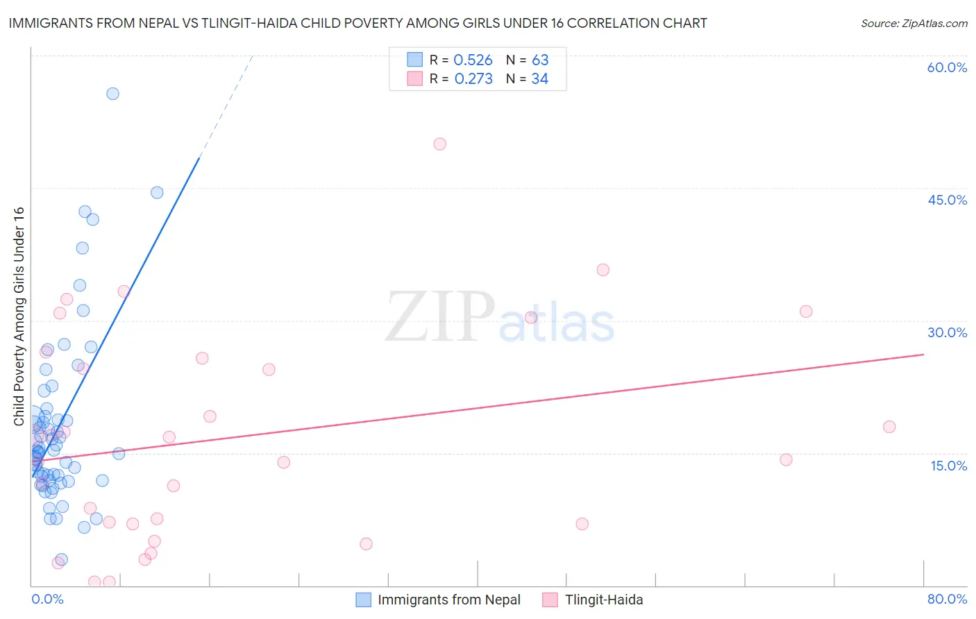 Immigrants from Nepal vs Tlingit-Haida Child Poverty Among Girls Under 16