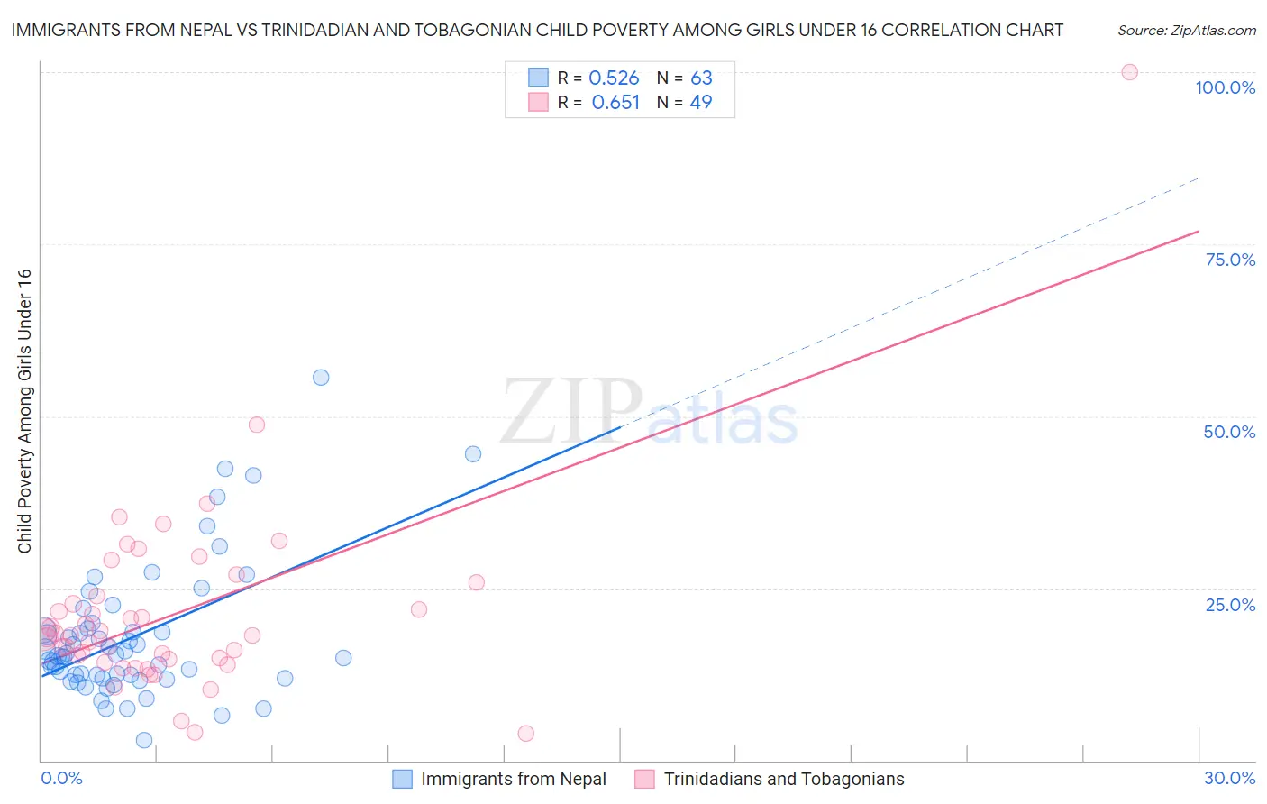 Immigrants from Nepal vs Trinidadian and Tobagonian Child Poverty Among Girls Under 16