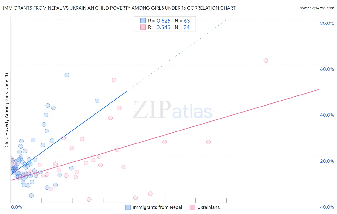 Immigrants from Nepal vs Ukrainian Child Poverty Among Girls Under 16
